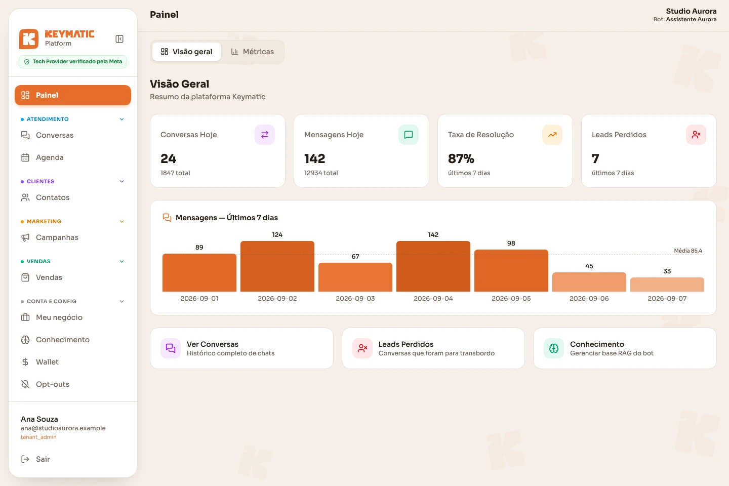 Painel do Keymatic no computador: métricas e gráfico com dados fictícios do Studio Aurora