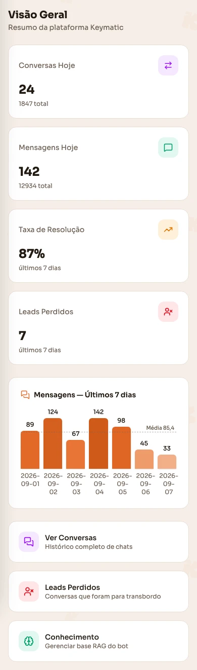Métricas, gráfico de mensagens e conversas do aplicativo Keymatic para celular, com dados fictícios do Studio Aurora